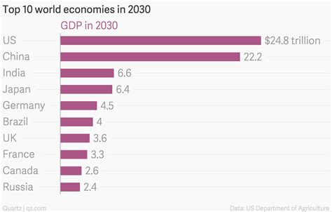 By 2030 India Will Be The World’s Third Largest Economy—ahead Of