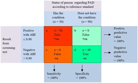 screening sensitivity specificity       skeptical sequel modern