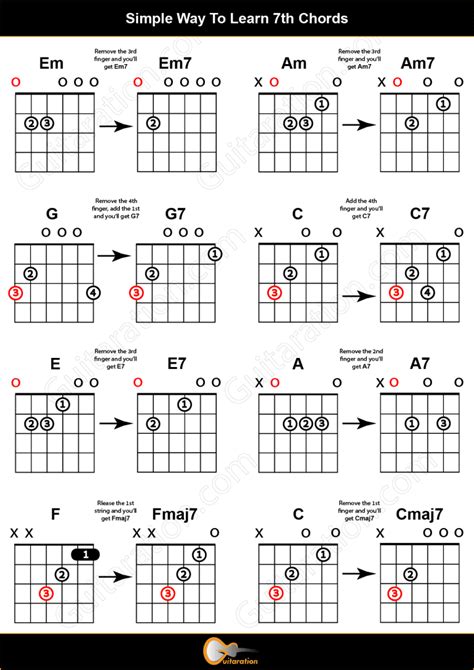 beginner guitar chords easy   change chords  seventh chords