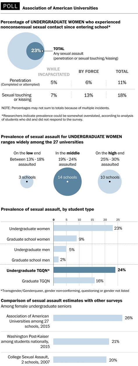 sexual assault at major universities the washington post