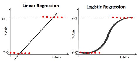 logistic regression  statistics  machine learning  suresh hp