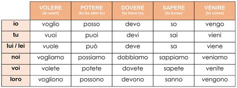 Italian Present Indicative Indicativo Presente — Cuore Italiano