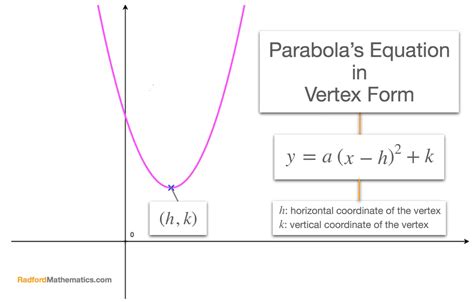 vertex form   find  equation   parabola