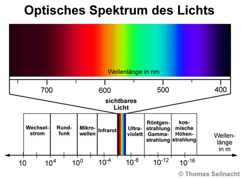 optisches spektrum