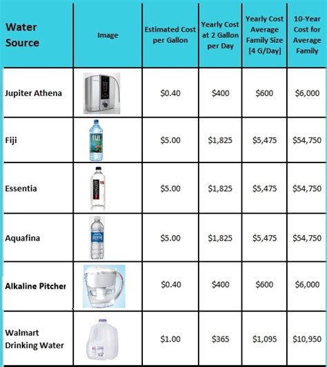 Analyzing And Comparing Brands Of Bottled Water