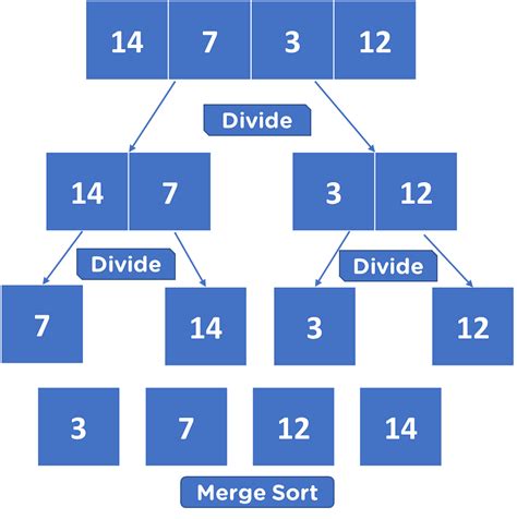 what is merge sort algorithm how does it work and more