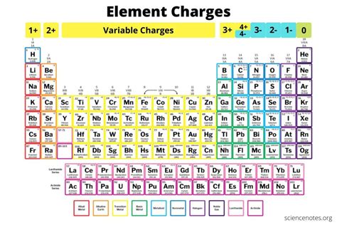 top  periodic table  elements  charges