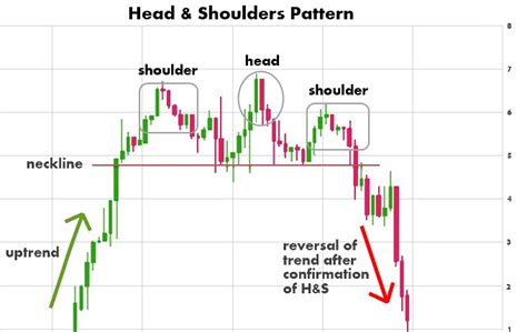 head  shoulders chart pattern profit  stocks