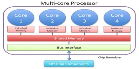 multi core processor assignment point