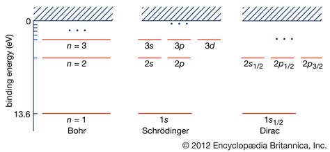 molecular orbital energy level diagram britannica