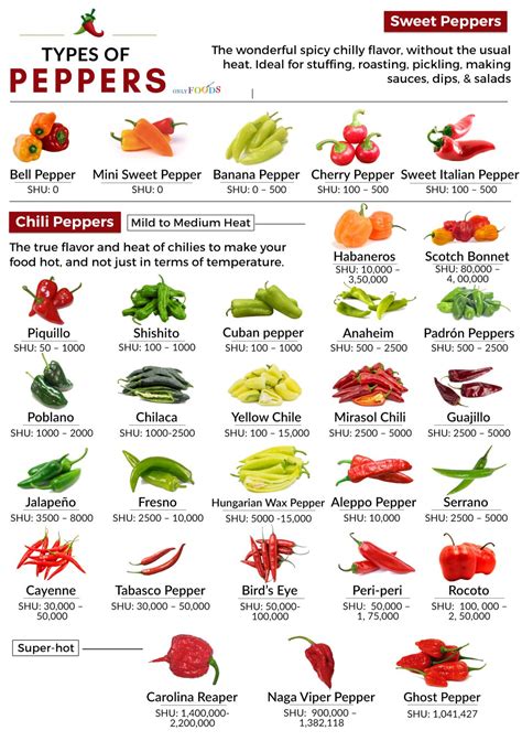 types  peppers  sweet  mild   hot  foods