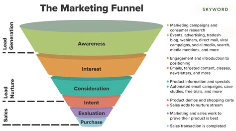 marketing funnel works  top  bottom