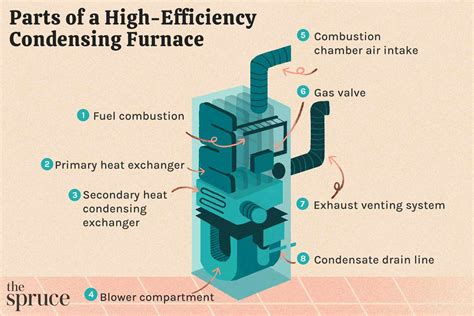 visual guide   high efficiency condensing furnaces