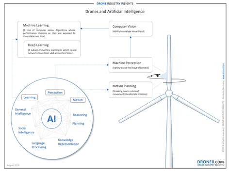 drones  artificial intelligence drone industry insights