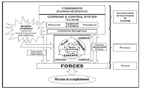 command  control army    fm    scientific diagram