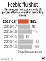 Flu Effectiveness Shot Vaccine Experts Effective Percent Worth Say Getting Still Chart Only Overall Shows Season sketch template
