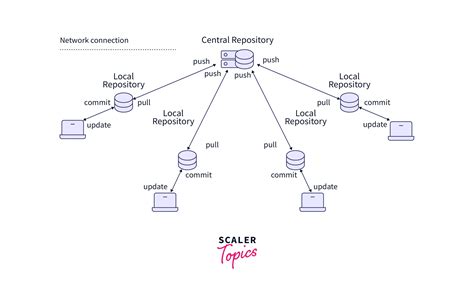version control system scaler topics