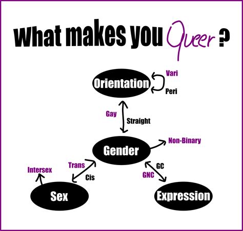 what makes you queer queer chart lgbt