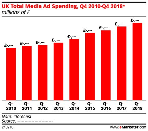 Uk Total Media Ad Spending Q4 2010 Q4 2018 Millions Of £ Insider