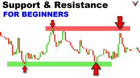 support resistance trading  hard   discovered  easy