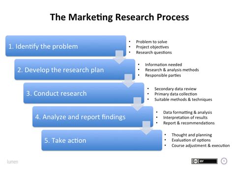 marketing research process principles  marketing