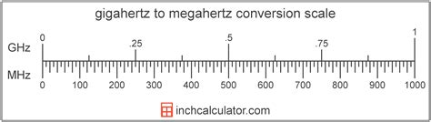 megahertz  gigahertz conversion mhz  ghz  calculator