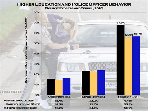 higher education  police   force public criminology