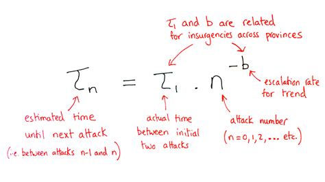 physicist math  predict insurgent attacks npr