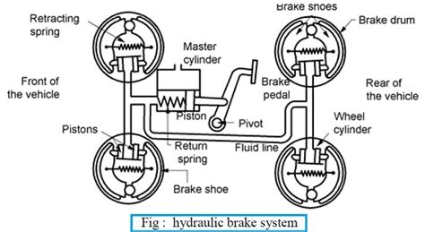 hydraulic brakes parts working diagram advantages  disadvantages