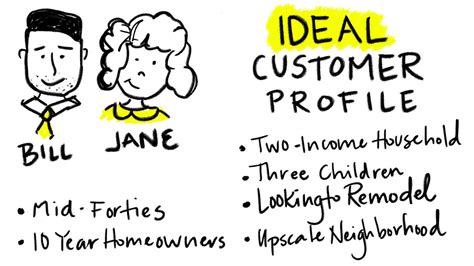 creating  ideal customer profile fine homebuilding