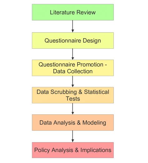 steps  methodology   thesis  scientific diagram