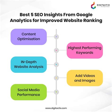 seo insights  google analytics  improved website ranking