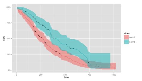 Ggplot2でsurvival Survfitさせた生存曲線を描画する Statsfragments