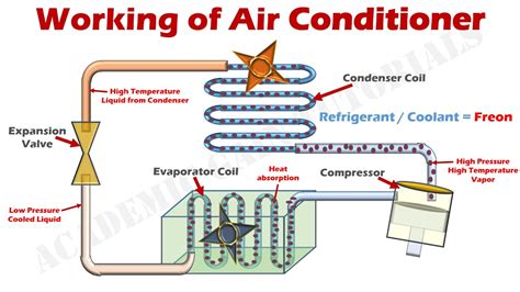 air conditioner works parts functions explained  animation youtube