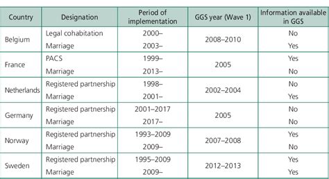 table 1 from separation among cohabiting same sex and different sex