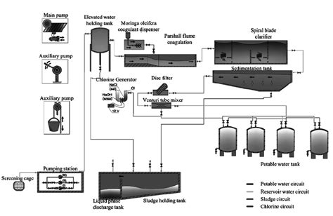 schematic diagram   water purification equipment  installations  scientific