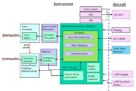 functional block diagram    lists instrument  scientific diagram