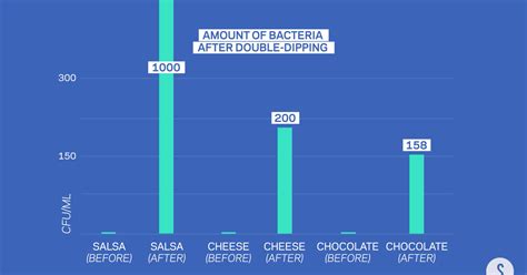 the science of double dipping science of us
