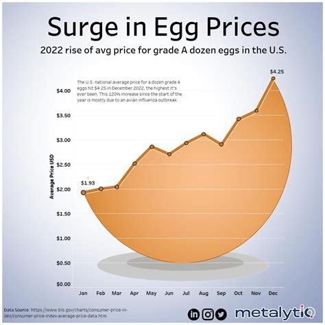 charted  egg prices   double