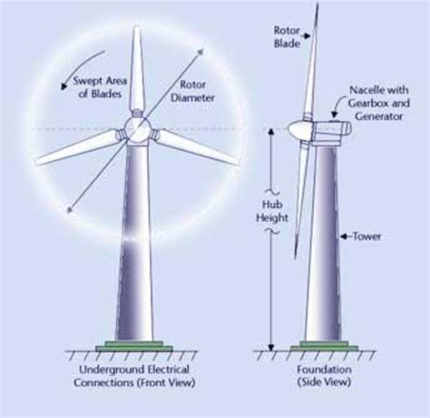 pix  wind turbines diagram