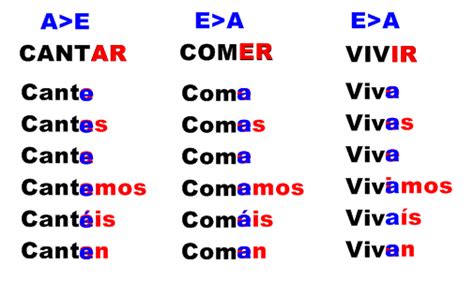 Spanish Lessons Irregular Present Subjunctive Lince