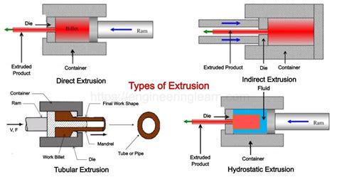 types  extrusion process working advantages disadvantages engineering learner