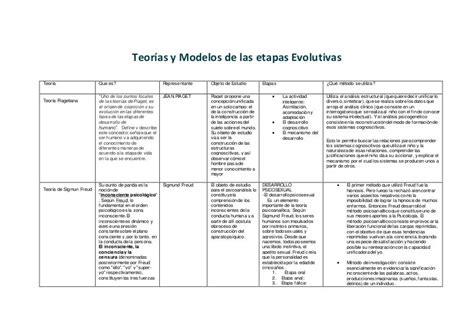 Teorías Y Modelos De Las Etapas Evolutivas Cuadro Comparativo