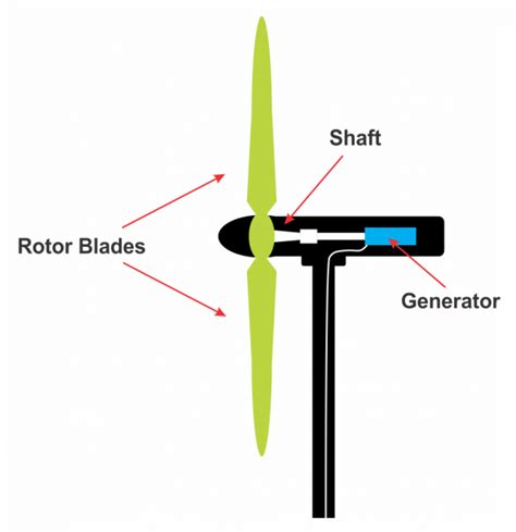 wind turbine parts diagram