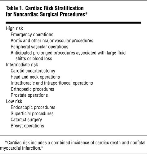 Preoperative Cardiac Risk Assessment An Updated Approach