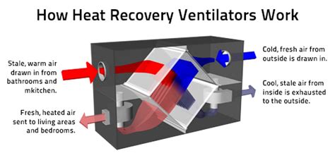 boost  hvac   heat recovery ventilator alma heating cooling