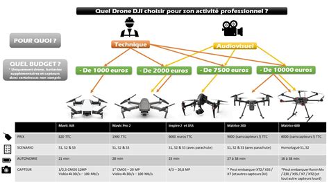 comment choisir son drone dji pour son activite pro dwa