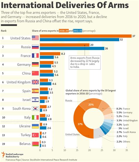 top arms exporting countries    chart topforeignstockscom