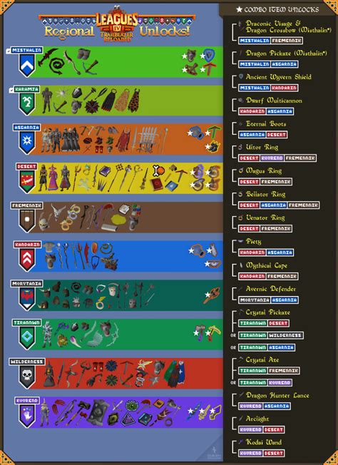 regional unlocks  leagues  trailblazer reloaded osrs