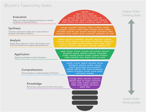 blooms taxonomy verbs  classroom chart